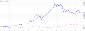 SP500 vs GOLD